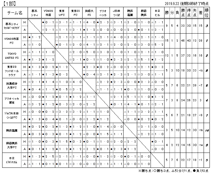Ksl 関東サッカーリーグ 記録 19年度